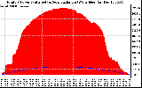 Solar PV/Inverter Performance Total PV Panel Power Output & Solar Radiation