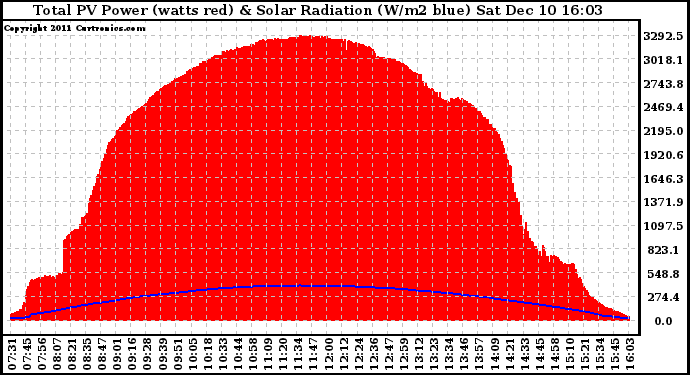 Solar PV/Inverter Performance Total PV Panel Power Output & Solar Radiation
