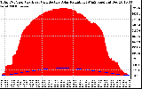 Solar PV/Inverter Performance Total PV Panel Power Output & Effective Solar Radiation