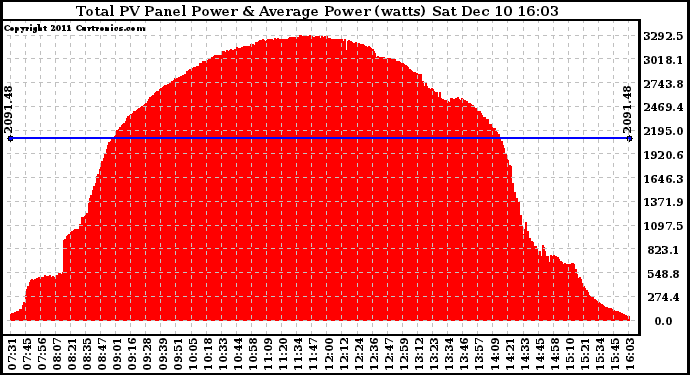 Solar PV/Inverter Performance Total PV Panel Power Output