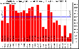 Solar PV/Inverter Performance Weekly Solar Energy Production Value