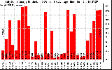 Solar PV/Inverter Performance Daily Solar Energy Production