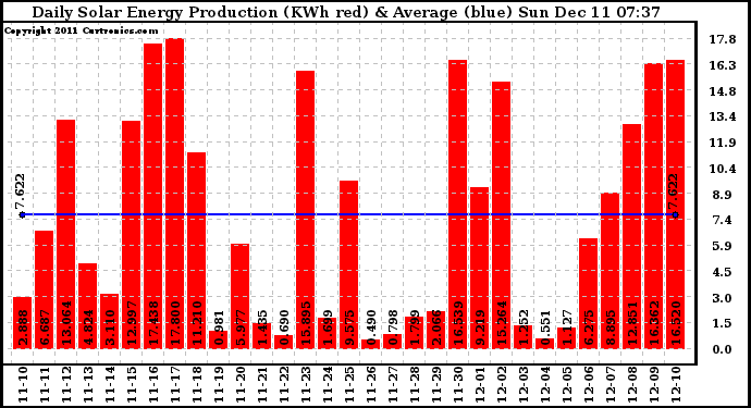 Solar PV/Inverter Performance Daily Solar Energy Production