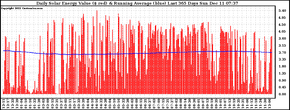 Solar PV/Inverter Performance Daily Solar Energy Production Value Running Average Last 365 Days
