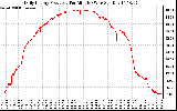 Solar PV/Inverter Performance Daily Energy Production Per Minute