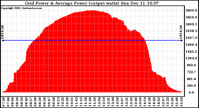 Solar PV/Inverter Performance Inverter Power Output