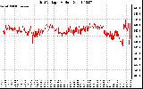 Solar PV/Inverter Performance Grid Voltage