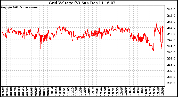 Solar PV/Inverter Performance Grid Voltage