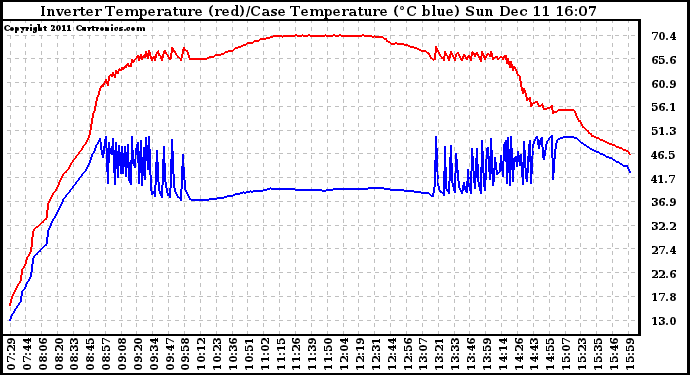 Solar PV/Inverter Performance Inverter Operating Temperature