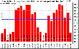 Solar PV/Inverter Performance Monthly Solar Energy Production