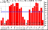 Solar PV/Inverter Performance Monthly Solar Energy Production Average Per Day (KWh)