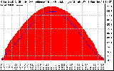 Solar PV/Inverter Performance Solar Radiation & Effective Solar Radiation per Minute