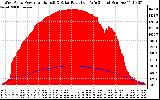 Solar PV/Inverter Performance West Array Power Output & Solar Radiation