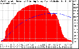 Solar PV/Inverter Performance West Array Actual & Running Average Power Output