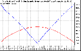 Solar PV/Inverter Performance Sun Altitude Angle & Azimuth Angle