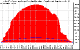 Solar PV/Inverter Performance Total PV Panel Power Output & Solar Radiation