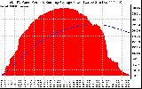 Solar PV/Inverter Performance Total PV Panel & Running Average Power Output