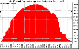 Solar PV/Inverter Performance Total PV Panel Power Output