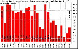 Solar PV/Inverter Performance Weekly Solar Energy Production