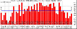 Milwaukee Solar Powered Home WeeklyProduction52