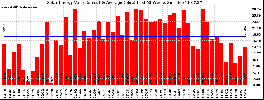 Milwaukee Solar Powered Home WeeklyProduction52Value