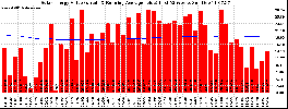 Milwaukee Solar Powered Home WeeklyProduction52ValueRunningAvg