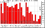 Solar PV/Inverter Performance Weekly Solar Energy Production Value