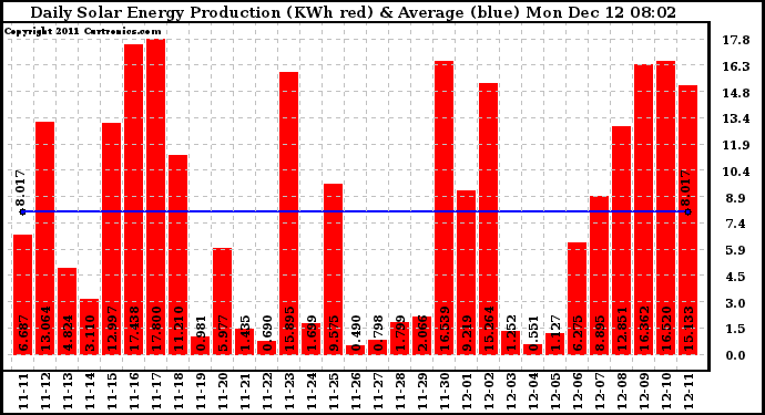 Solar PV/Inverter Performance Daily Solar Energy Production