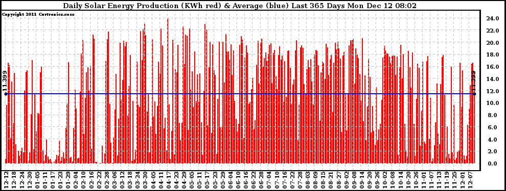 Solar PV/Inverter Performance Daily Solar Energy Production Last 365 Days