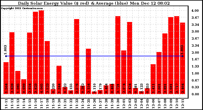 Solar PV/Inverter Performance Daily Solar Energy Production Value