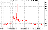 Solar PV/Inverter Performance Daily Energy Production Per Minute