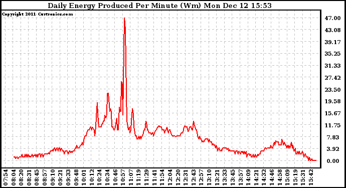 Solar PV/Inverter Performance Daily Energy Production Per Minute