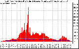 Solar PV/Inverter Performance Grid Power & Solar Radiation