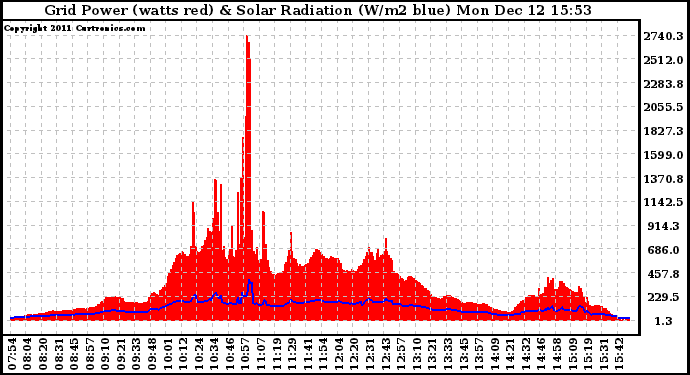 Solar PV/Inverter Performance Grid Power & Solar Radiation
