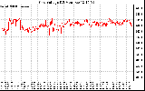 Solar PV/Inverter Performance Grid Voltage
