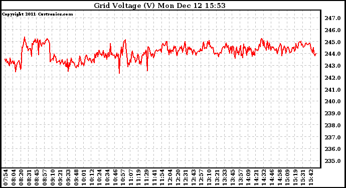 Solar PV/Inverter Performance Grid Voltage