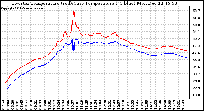 Solar PV/Inverter Performance Inverter Operating Temperature