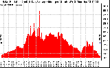 Solar PV/Inverter Performance Solar Radiation & Day Average per Minute