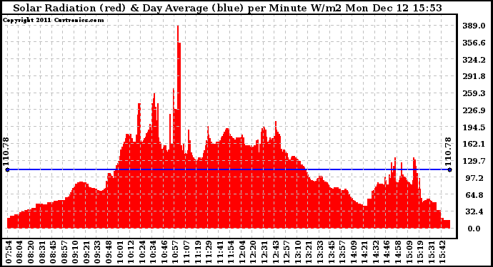 Solar PV/Inverter Performance Solar Radiation & Day Average per Minute