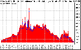Solar PV/Inverter Performance Solar Radiation & Effective Solar Radiation per Minute