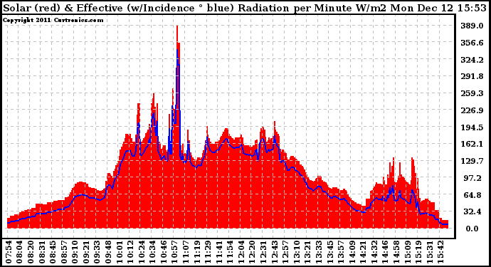 Solar PV/Inverter Performance Solar Radiation & Effective Solar Radiation per Minute