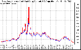 Solar PV/Inverter Performance Photovoltaic Panel Current Output