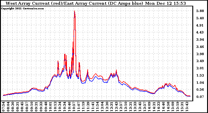 Solar PV/Inverter Performance Photovoltaic Panel Current Output