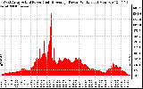 Solar PV/Inverter Performance West Array Actual & Average Power Output