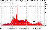 Solar PV/Inverter Performance West Array Actual & Running Average Power Output