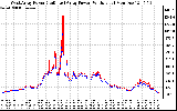 Solar PV/Inverter Performance Photovoltaic Panel Power Output