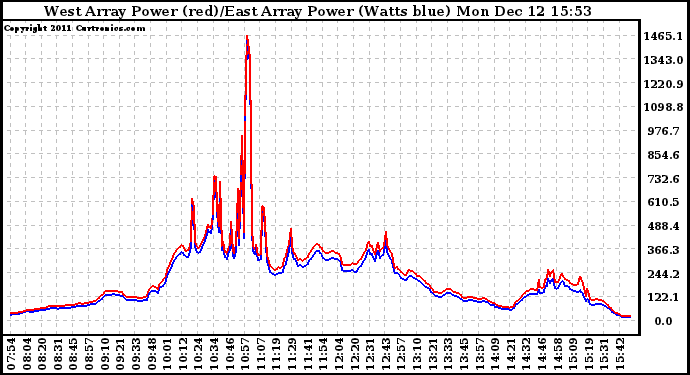 Solar PV/Inverter Performance Photovoltaic Panel Power Output