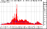 Solar PV/Inverter Performance East Array Power Output & Solar Radiation