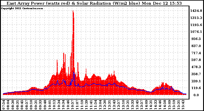 Solar PV/Inverter Performance East Array Power Output & Solar Radiation