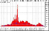 Solar PV/Inverter Performance East Array Power Output & Effective Solar Radiation